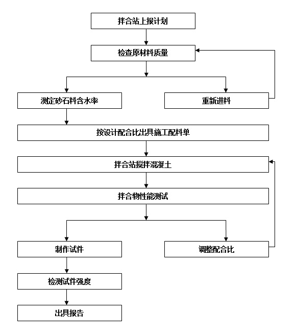 遼寧浩元混凝土制造有限公司質(zhì)量保證